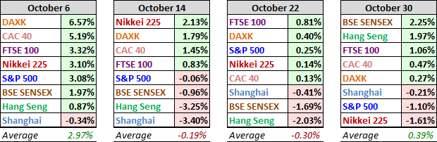 World Markets Past Four Weeks Performance