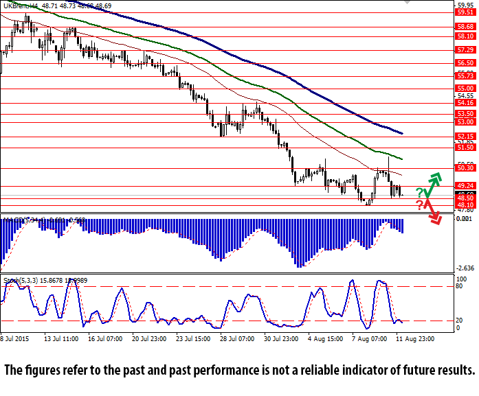 Brent 4 Hour Chart