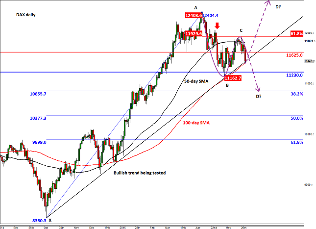 DAX Daily Chart