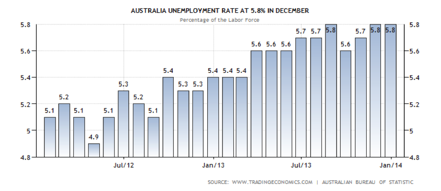 Austrialian Unemployment Rate