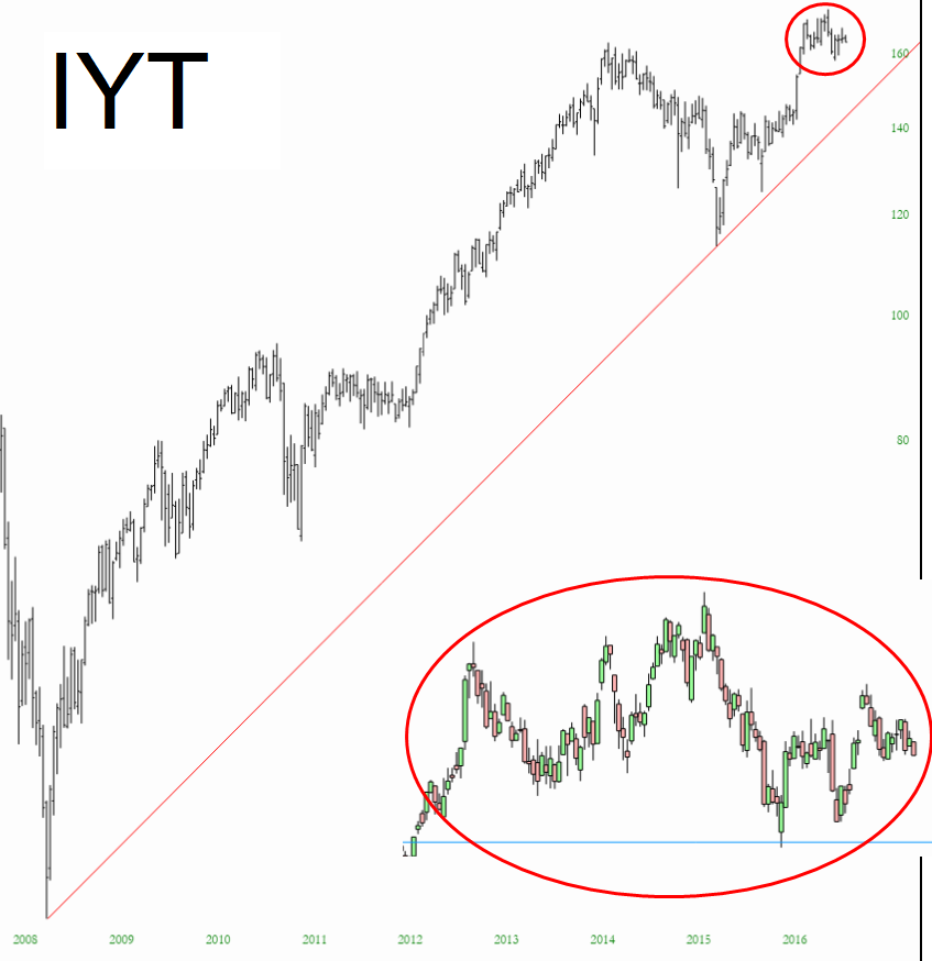 IYT Chart