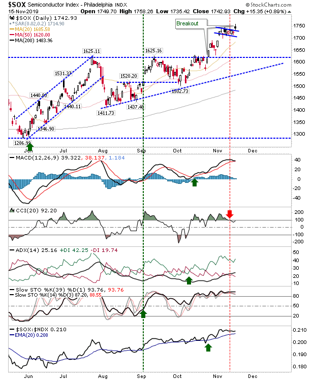 SOX Daily Chart