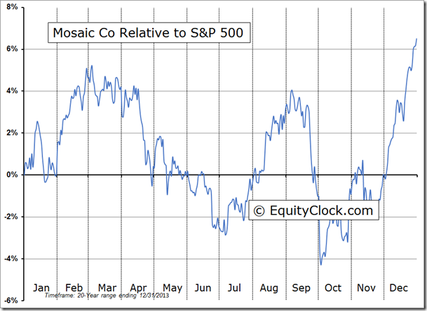 Mosiac Relative To S&P