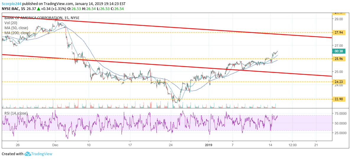 Bank Of America Chart