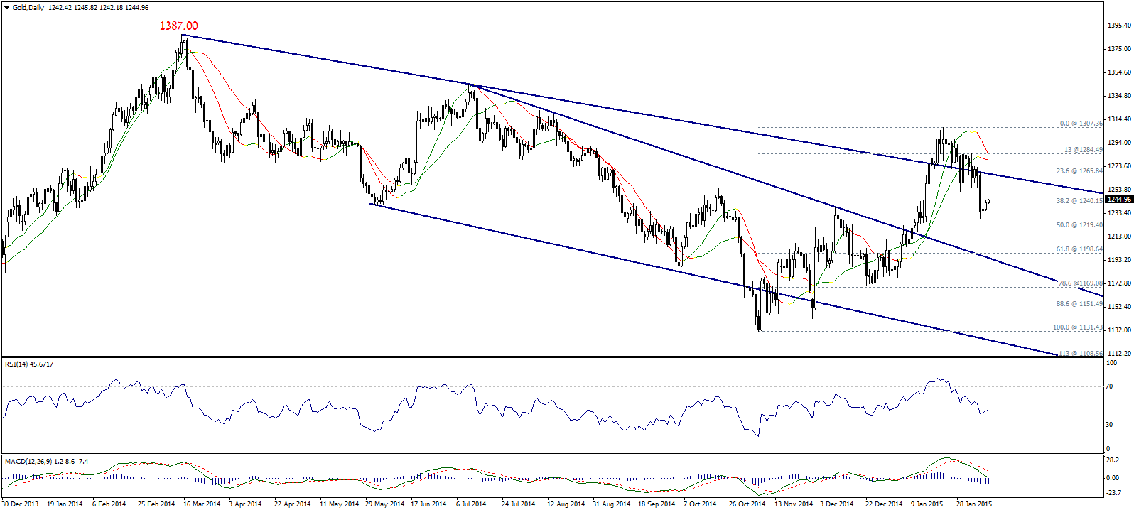 Gold Daily Chart