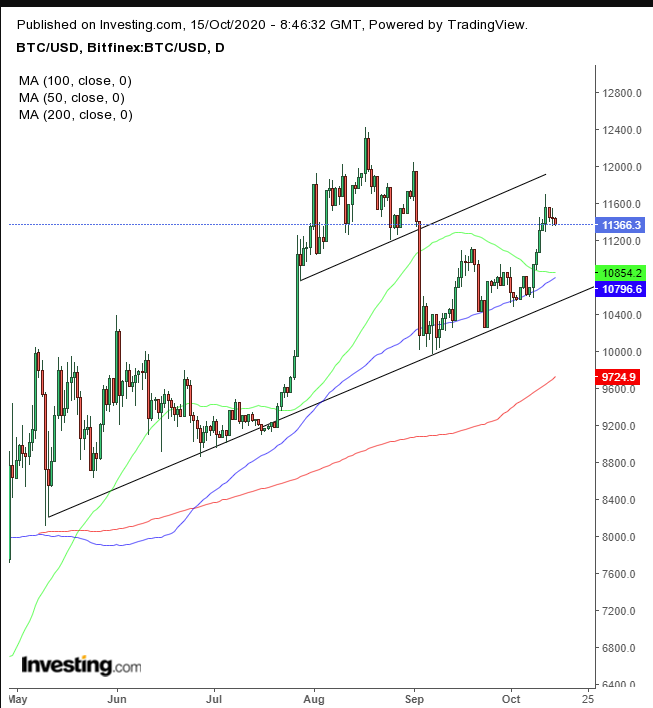 Bitcoin Daily