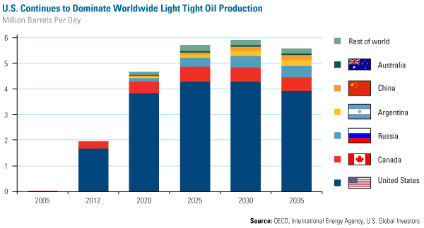 Barrels Per Day Chart