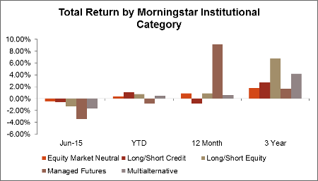 Total Return By Morningstar Institutional Category