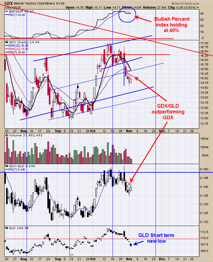 Market Vectors Gold Miners (T), GDX Vs. GLD