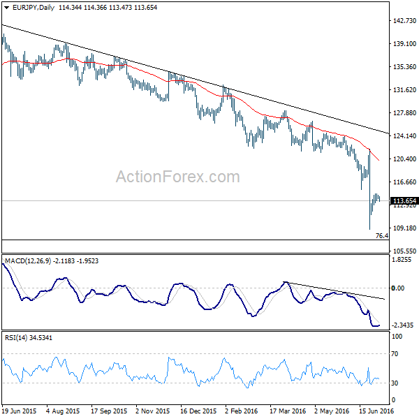 EUR/JPY Daily Chart