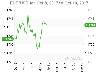 EUR/USD For Oct 8 - 10, 2017