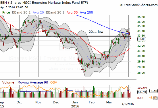 EEM looks like it is topping out