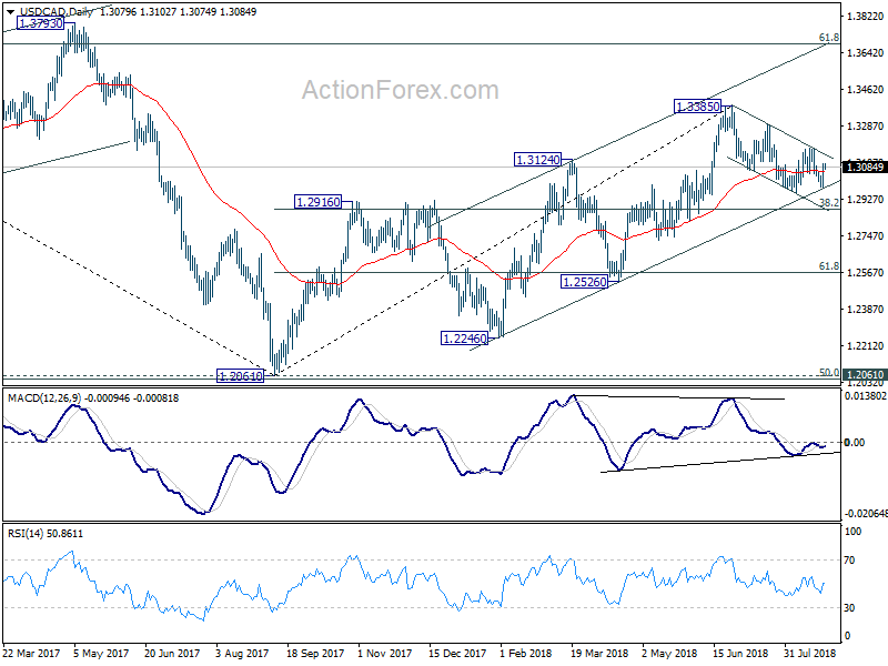 USD/CAD