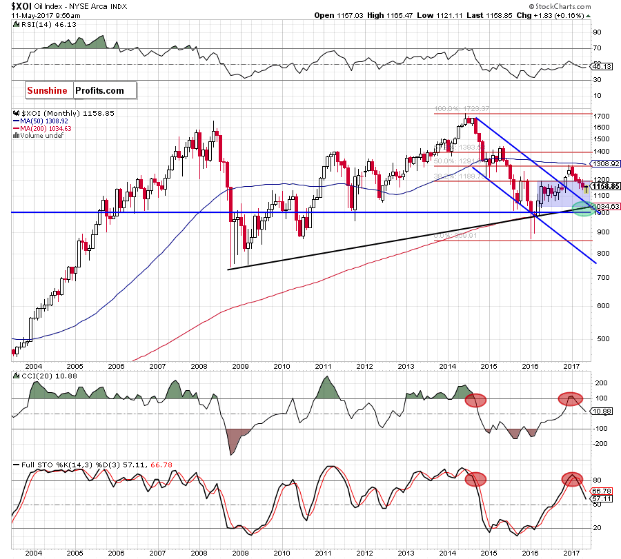 the NYSE Arca Oil Index - monthly chart