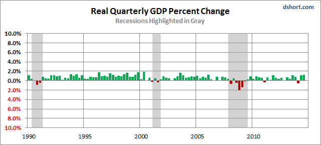 Real Quarterly GDP Percent Change