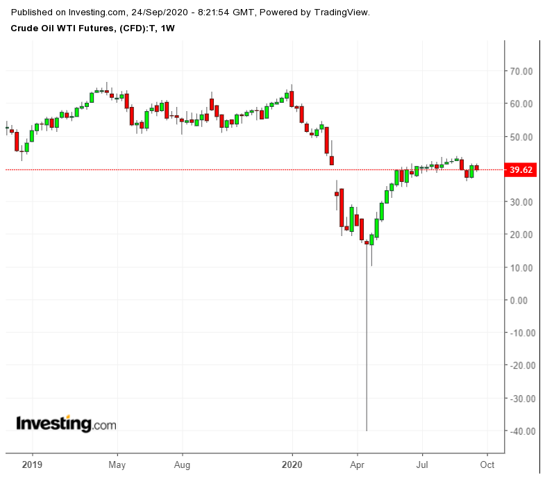 WTI Oil Futures Weekly Chart