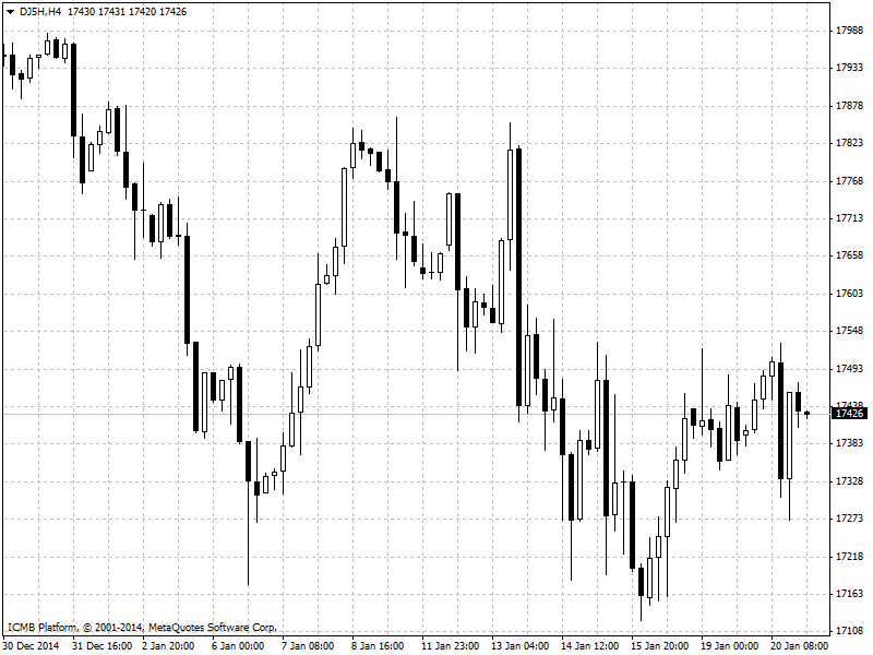 Dow Jones Chart