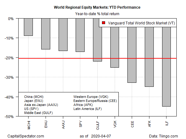 World Regional Equity Markets YTD Performance