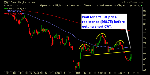 CAT Daily Chart