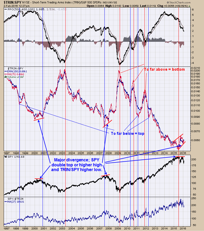 TRIN:SPY Chart