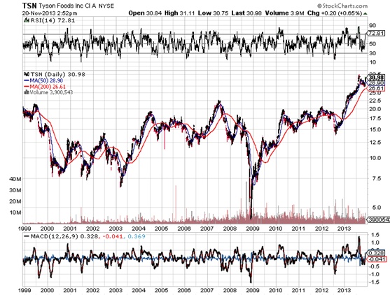 Tyson Foods Daily