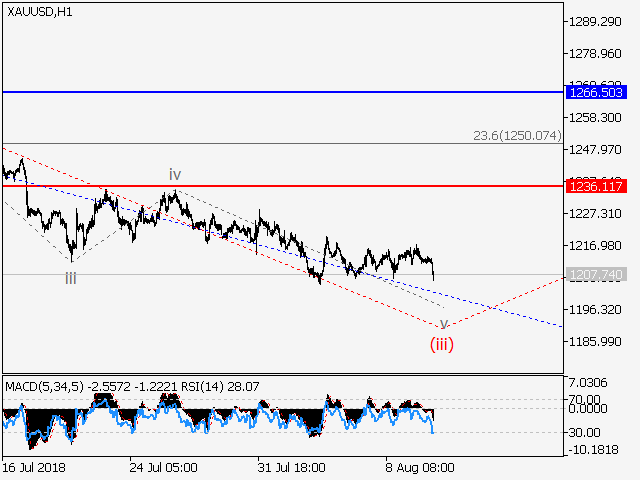 XAU/USD H1 Chart XAU/USD H1 Chart