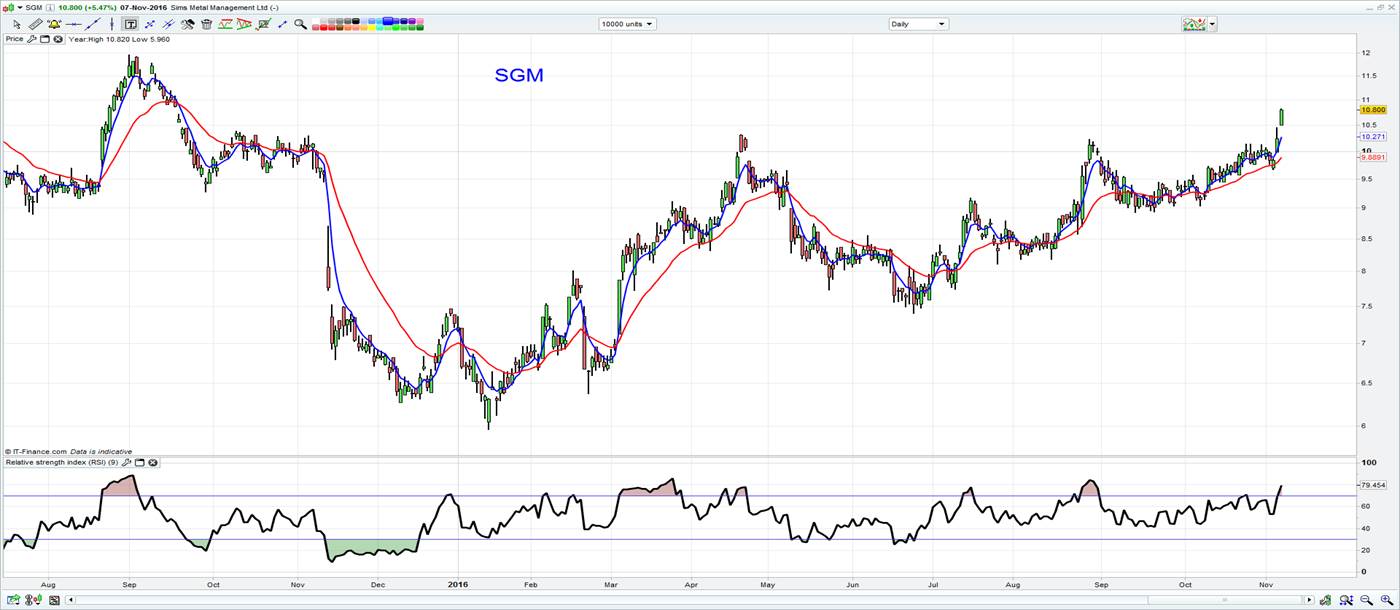 SGM Daily Chart