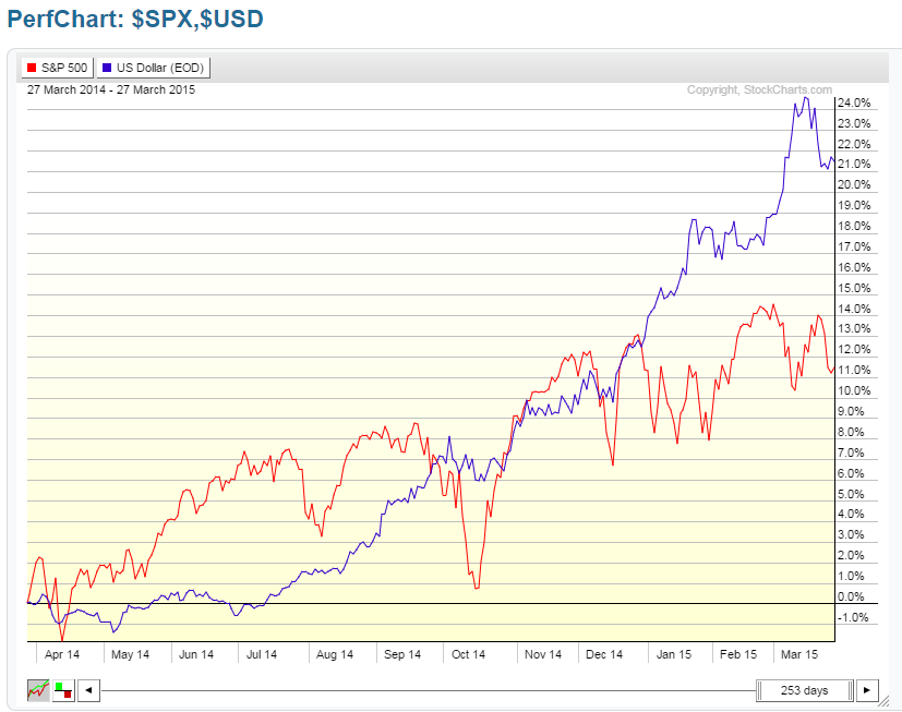 SPX vs USD 1-Y Chart