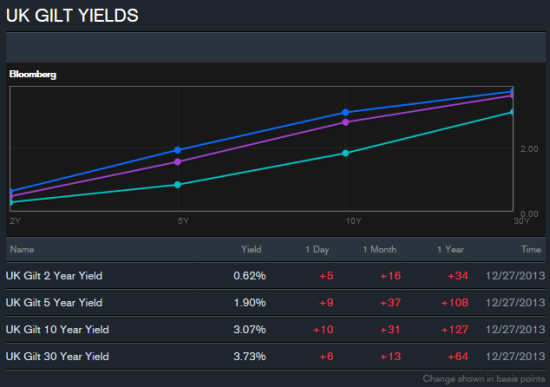 UK bond yields continue their run-up despite the Bank of England’s efforts to talk them into a halt