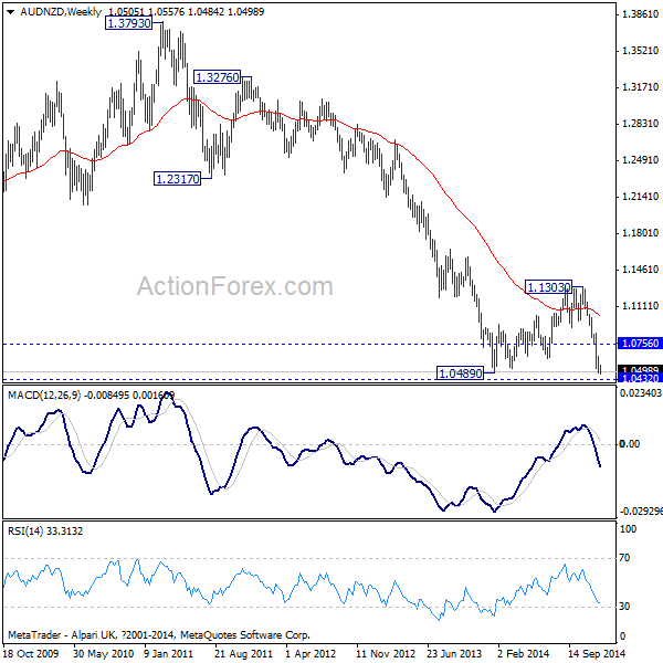 AUD/NZD Weekly Chart  2009-2014