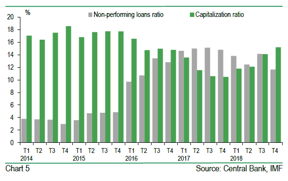 Soundness Indicators Of The Banking System