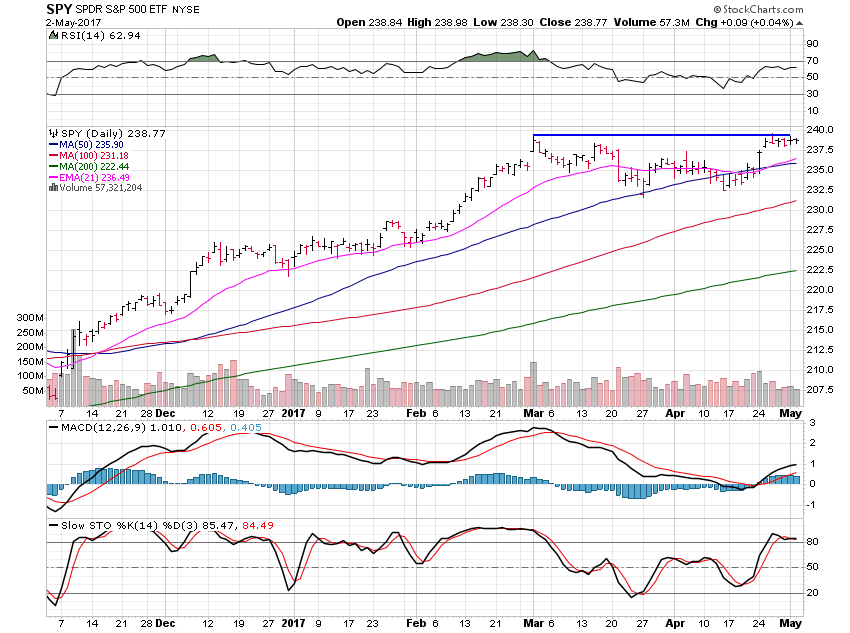 SPY Daily Chart