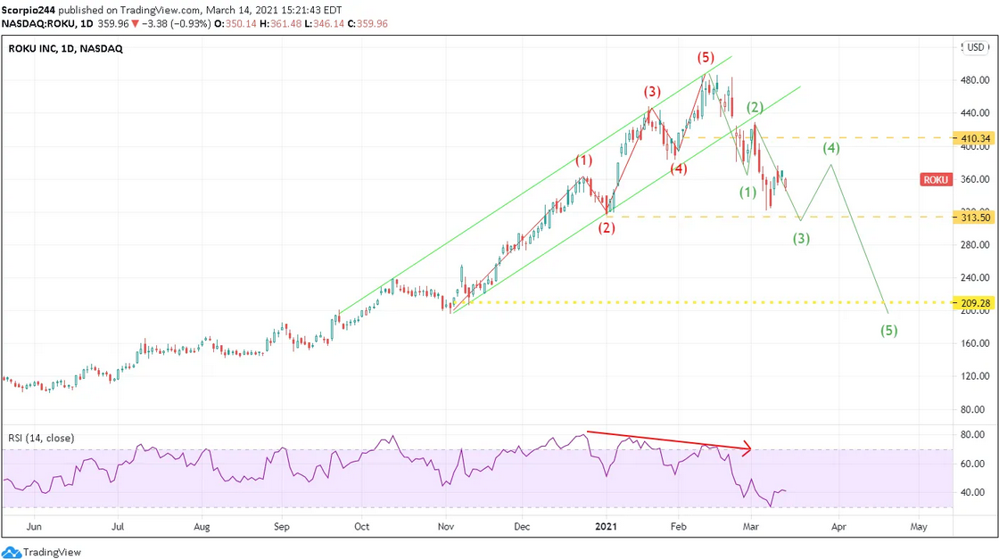 Roku Inc Daily Chart