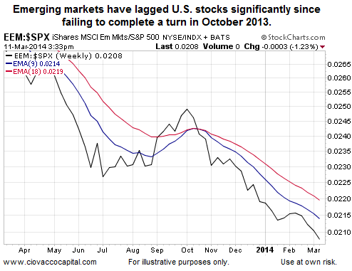 EEM vs SPX Weekly