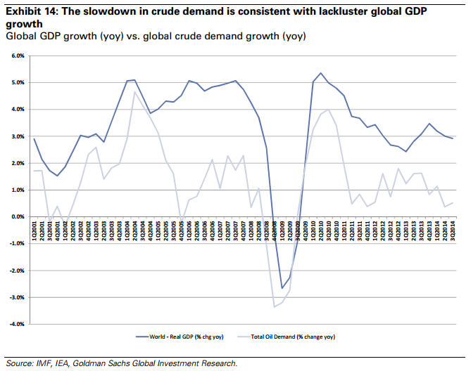 Global GDP growth vs. Global Crude demand