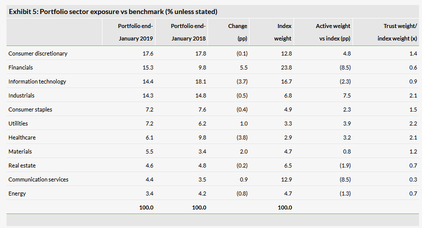  Portfolio Sector Exposure Vs Benchmark