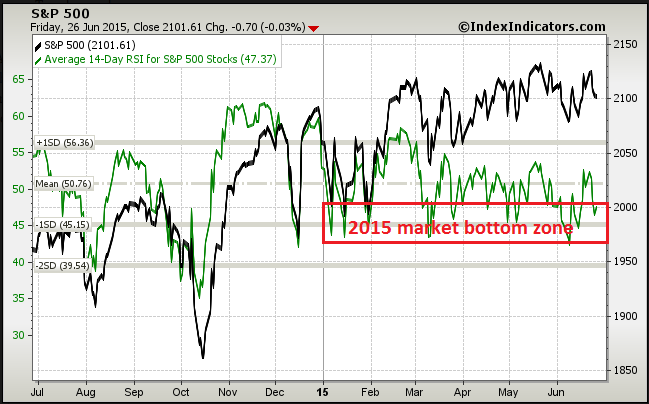 SPX with RSI