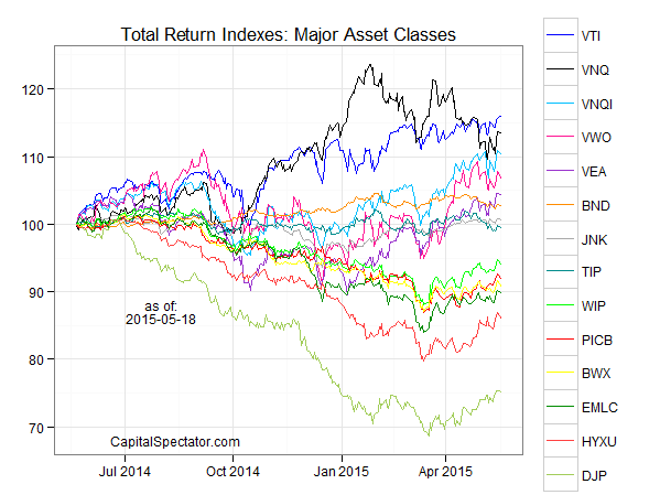 Major Asset Classes, Total Return Indexes