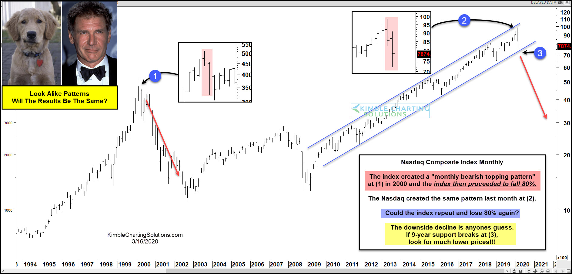 nasdaq composite compare