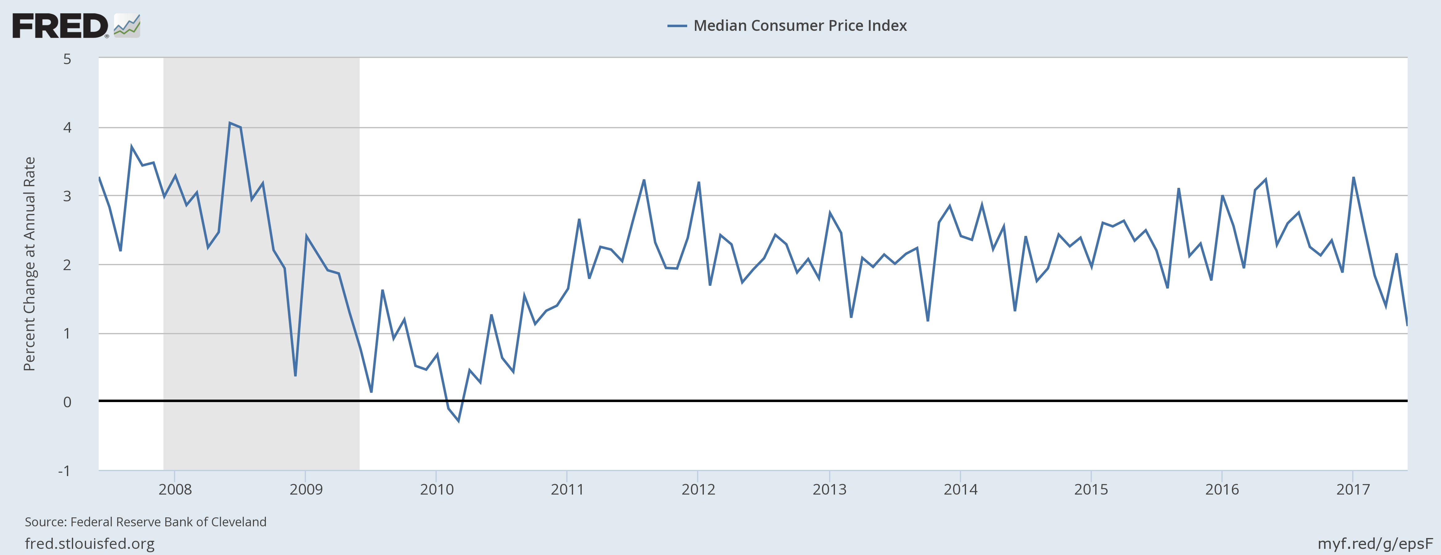 Median Consumer Price Index