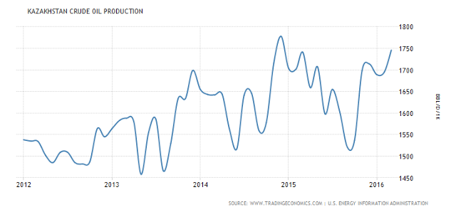 Kazakhstan Crude Oil Production Chart