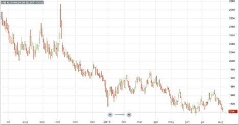 LME Aluminium