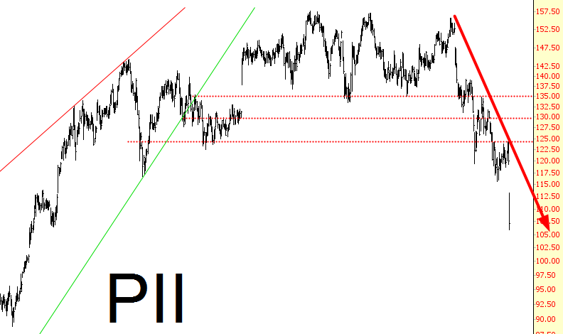 PII Chart
