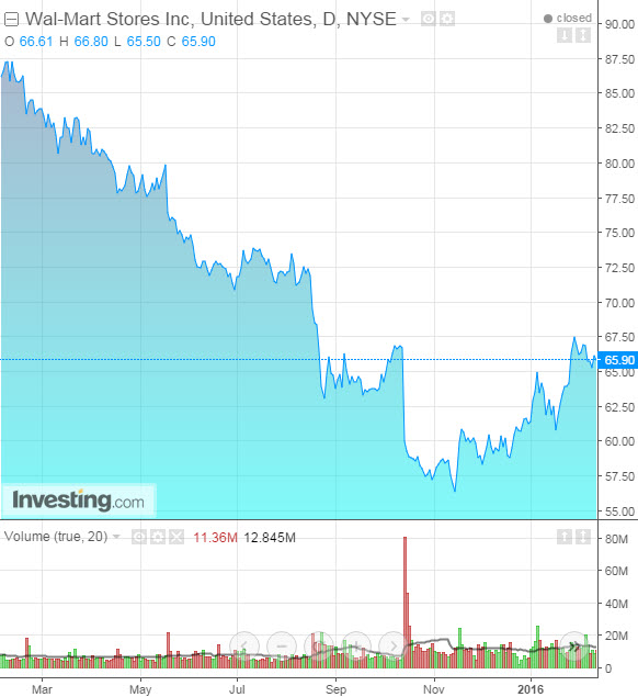 WMT Daily 1-Year Chart