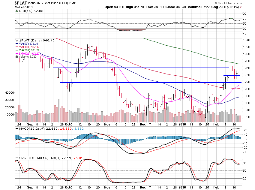 Platinum Daily Chart