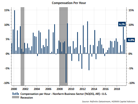 Compensation Per Hour