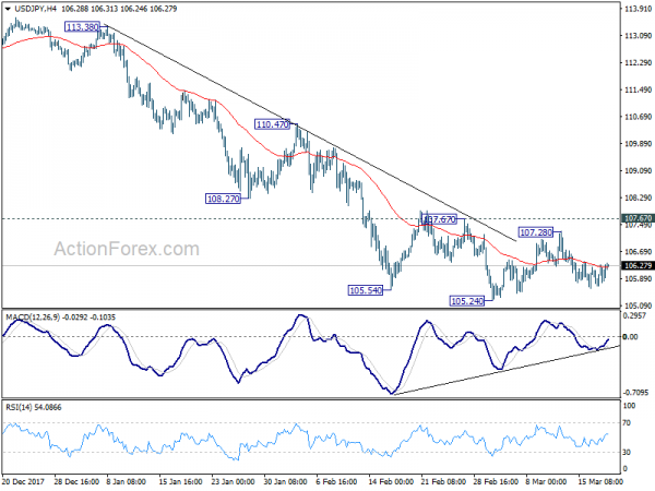 USD/JPY 4 Hour Chart