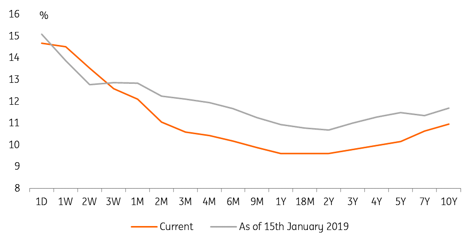 The Market Is Prepared To Pay More For Short Term GBP Volatility