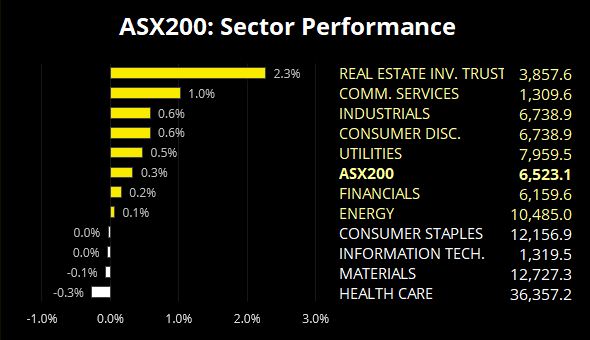 ASX200 Sector Performance