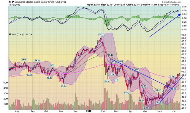 XLP ETF Daily Chart